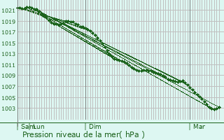 Graphe de la pression atmosphrique prvue pour Borgloon