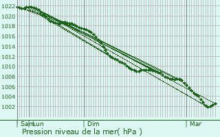 Graphe de la pression atmosphrique prvue pour Lier