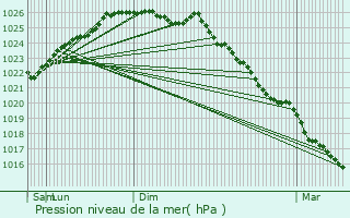 Graphe de la pression atmosphrique prvue pour Saint-Vigor-des-Mzerets