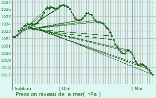 Graphe de la pression atmosphrique prvue pour Noyalo