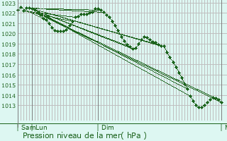 Graphe de la pression atmosphrique prvue pour Hainichen
