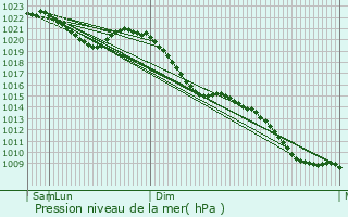 Graphe de la pression atmosphrique prvue pour Lennestadt