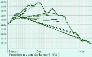 Graphe de la pression atmosphrique prvue pour Le Palais