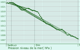 Graphe de la pression atmosphrique prvue pour Xanten