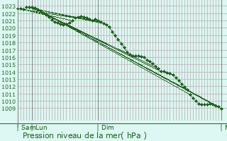 Graphe de la pression atmosphrique prvue pour Delbrck