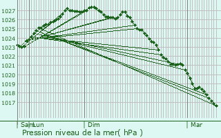 Graphe de la pression atmosphrique prvue pour Plmy