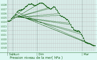 Graphe de la pression atmosphrique prvue pour Le Conquet