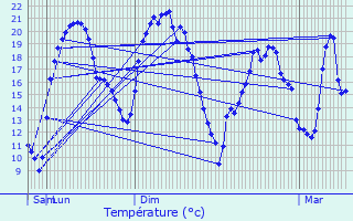 Graphique des tempratures prvues pour Blamont