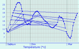 Graphique des tempratures prvues pour Lartigue