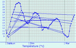Graphique des tempratures prvues pour Saint-Martin-de-Juillers