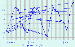 Graphique des tempratures prvues pour Wetteren