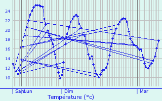 Graphique des tempratures prvues pour La Groutte