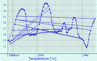 Graphique des tempratures prvues pour Aubignan
