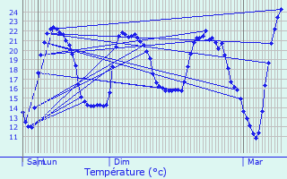 Graphique des tempratures prvues pour Roquefort-la-Bdoule