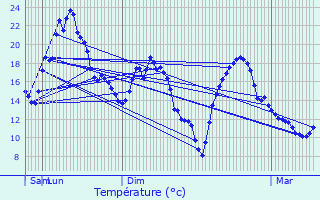 Graphique des tempratures prvues pour Saint-Marcel-en-Murat