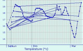 Graphique des tempratures prvues pour Saint-Mitre-les-Remparts