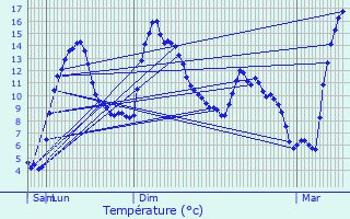 Graphique des tempratures prvues pour Bolqure