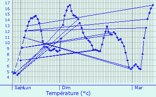 Graphique des tempratures prvues pour La Llagonne