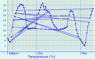 Graphique des tempratures prvues pour Saint-Beaulize