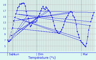 Graphique des tempratures prvues pour Moyrazs