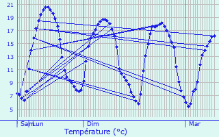 Graphique des tempratures prvues pour Saint-Martin-sur-Oust