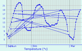 Graphique des tempratures prvues pour Saint-Izaire