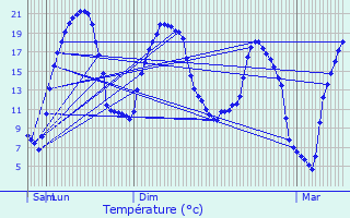 Graphique des tempratures prvues pour Ldas-et-Penthis