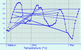 Graphique des tempratures prvues pour Durenque