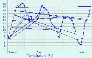 Graphique des tempratures prvues pour La Roussire