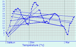 Graphique des tempratures prvues pour Aigremont