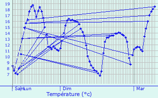 Graphique des tempratures prvues pour Trmloir