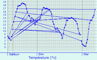 Graphique des tempratures prvues pour La Vieille-Lyre