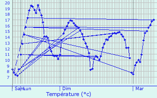 Graphique des tempratures prvues pour Rminiac