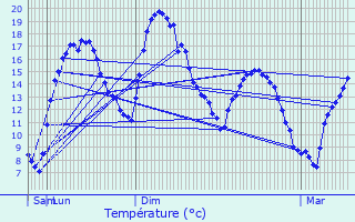 Graphique des tempratures prvues pour Saint-Blin