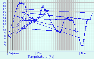 Graphique des tempratures prvues pour Bosgurard-de-Marcouville