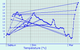 Graphique des tempratures prvues pour Jujols