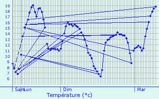 Graphique des tempratures prvues pour Trgonneau