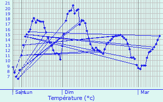 Graphique des tempratures prvues pour Roucourt