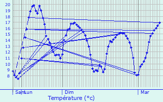 Graphique des tempratures prvues pour Saint-Martin-Sur-Oust