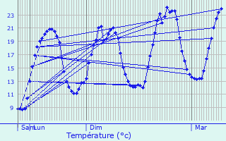 Graphique des tempratures prvues pour Vaugines
