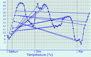 Graphique des tempratures prvues pour Voharies