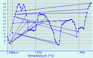 Graphique des tempratures prvues pour Le Faout