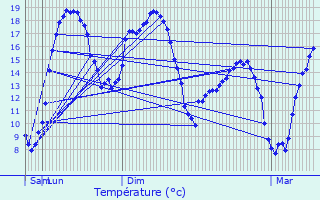 Graphique des tempratures prvues pour Bouresches