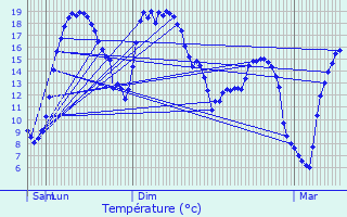 Graphique des tempratures prvues pour Blanzy-ls-Fismes