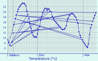 Graphique des tempratures prvues pour Saint-Michel-de-Vax