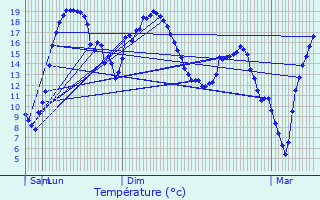 Graphique des tempratures prvues pour Annois