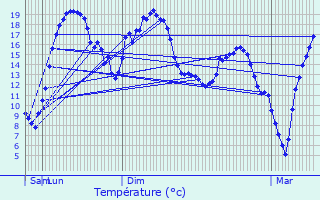 Graphique des tempratures prvues pour Villequier-Aumont