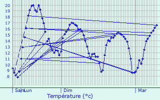 Graphique des tempratures prvues pour Allaire