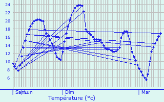 Graphique des tempratures prvues pour Beaurepaire