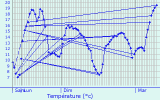 Graphique des tempratures prvues pour Pleudaniel